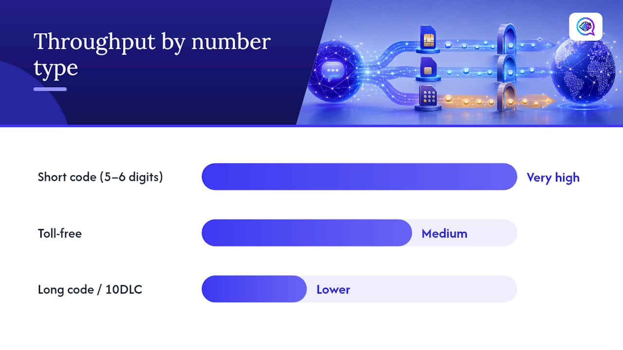 How do number types and routing options affect deliverability? — overview diagram