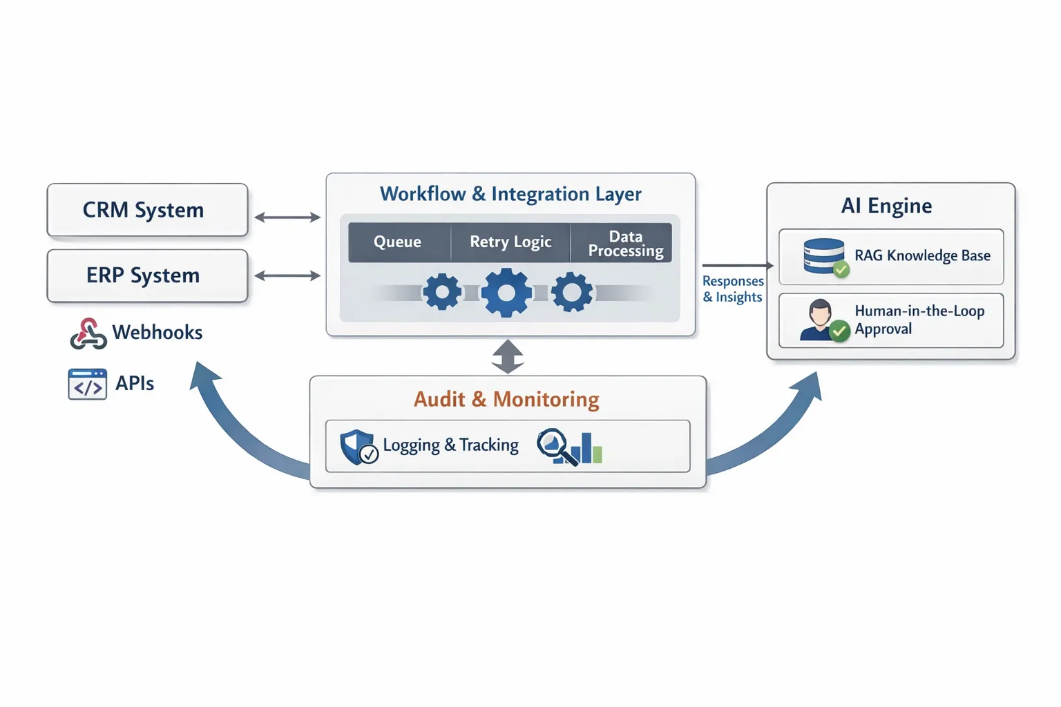 Simple architecture for AI integration with CRM and ERP: on the left CRM and ERP with webhooks and API, in the middle a workflow and integration layer with queue and retry, on the right an AI engine with a RAG knowledge source and a human-in-the-loop approval step, at the bottom an audit and monitoring component for logging, with an arrow writing back to CRM and ERP.