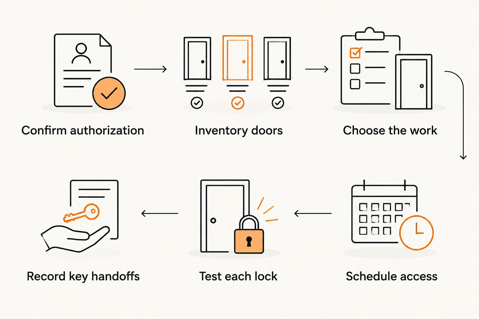Six stages of a landlord rekeying job, from authorization through documented key handoffs