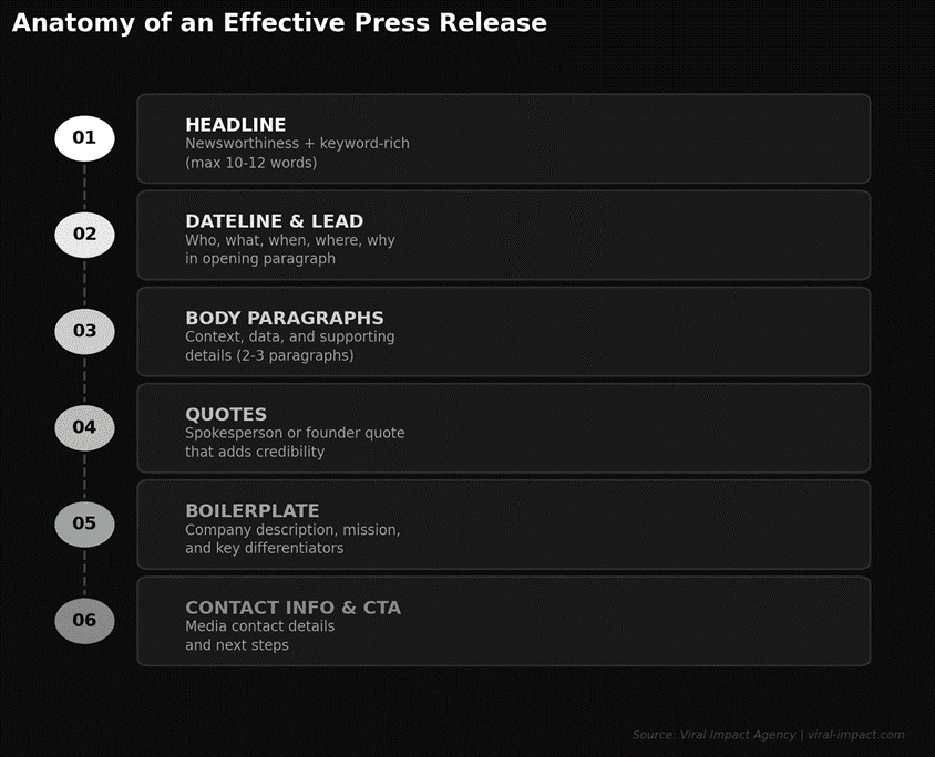 Structure of an effective press release 