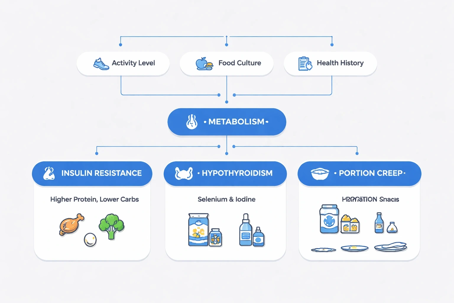 Modern flowchart on a light gray background showing personalized evening snack guidance, with branches for metabolism, activity level, food culture, health history, insulin resistance (high protein, low carbs), hypothyroidism (selenium, iodine), hidden inflammatory oils, and portion creep, highlighted using accent blue #3b82f6.