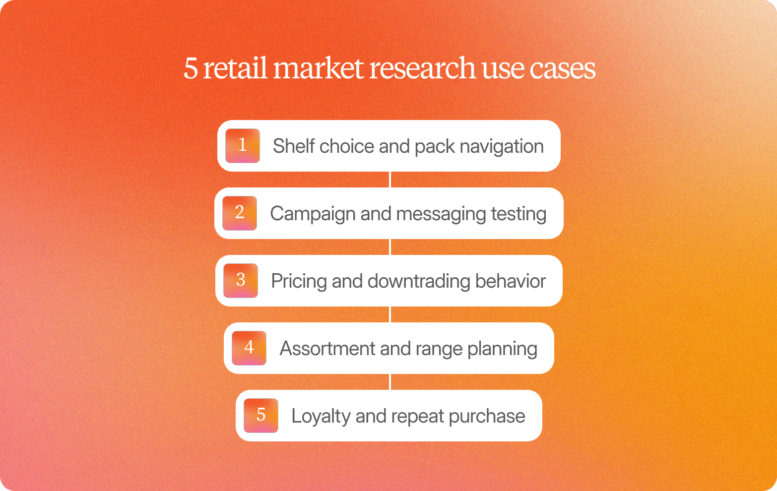Numbered list titled "5 retail market research use cases" on an orange gradient background: 1) Shelf choice and pack navigation, 2) Campaign and messaging testing, 3) Pricing and downtrading behavior, 4) Assortment and range planning, 5) Loyalty and repeat purchase – connected by a vertical line down the center.