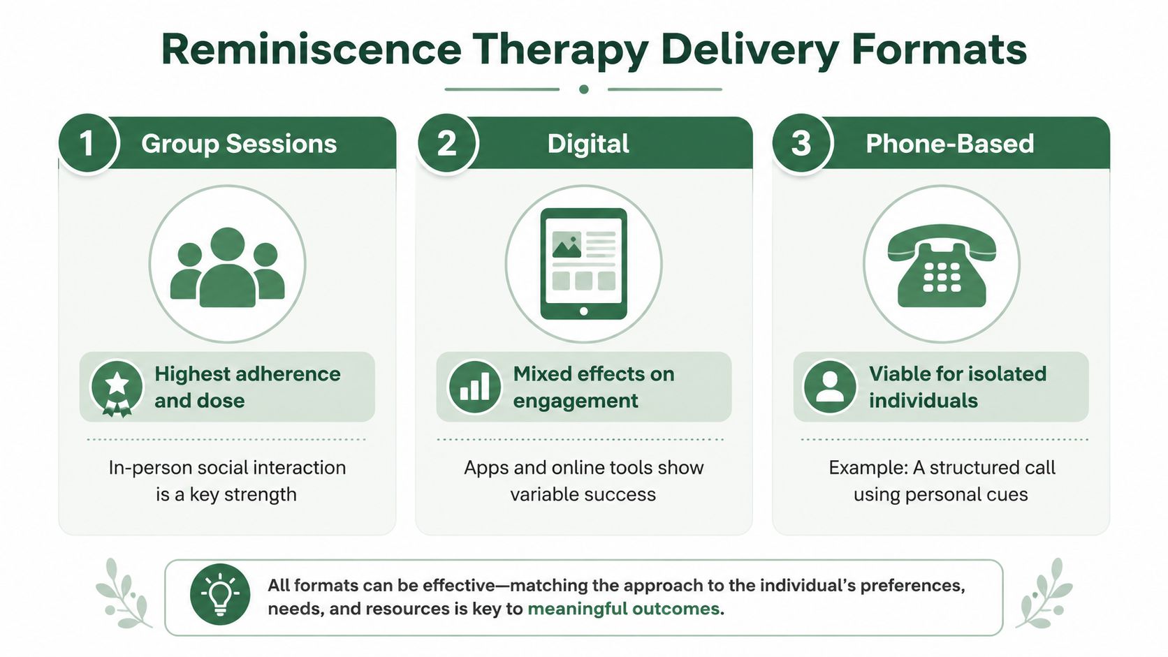 An infographic showing three delivery formats for reminiscence therapy: group sessions, digital tools, and phone-based calls.
