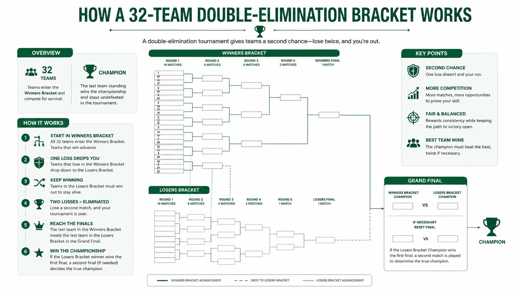 A detailed infographic explaining how a 32-team double-elimination tournament bracket functions, including rules and bracket structure.