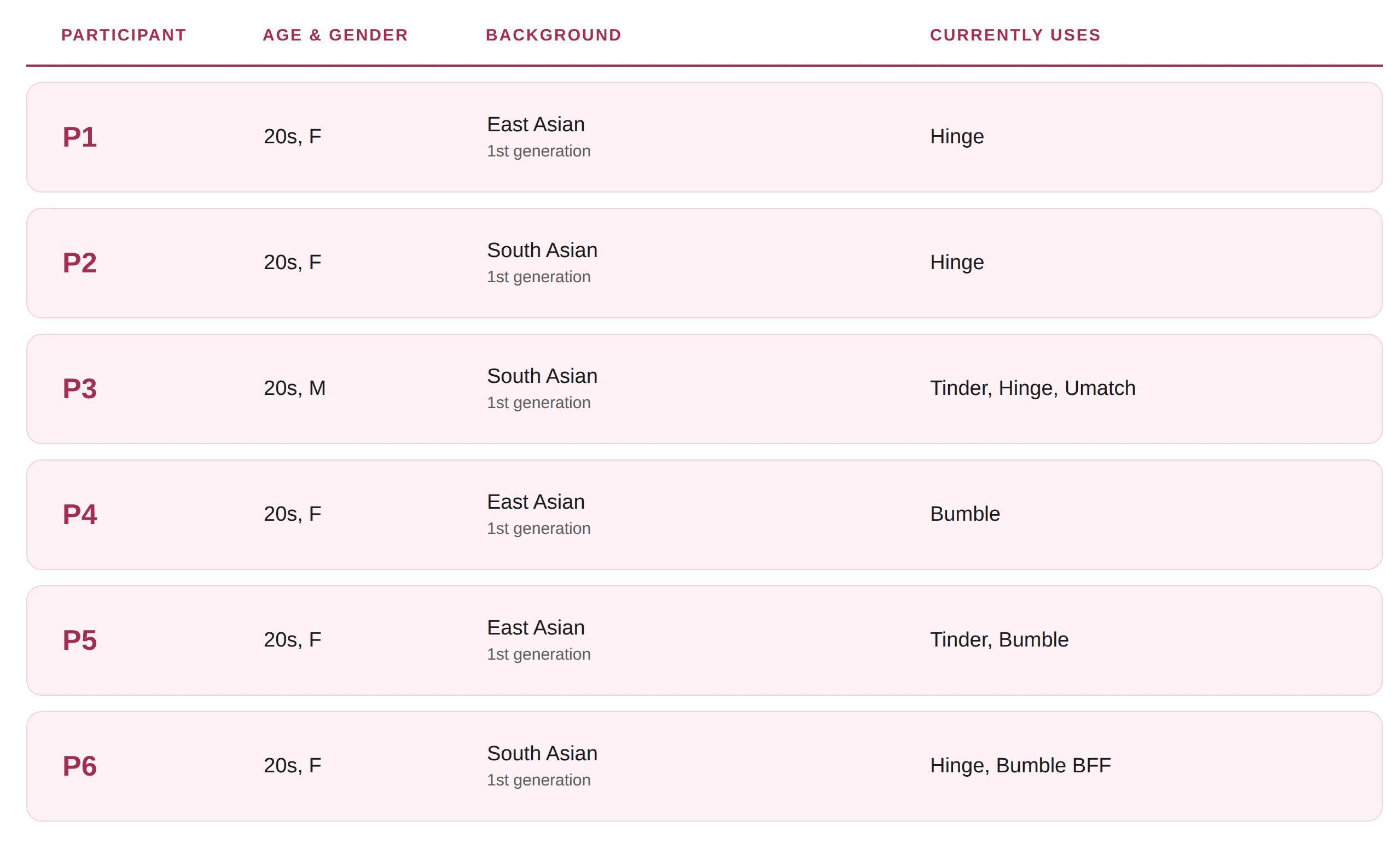 Pink participant table showing six users, P1 to P6, with age and gender, East or South Asian background, first-generation, and the dating apps each currently uses.
