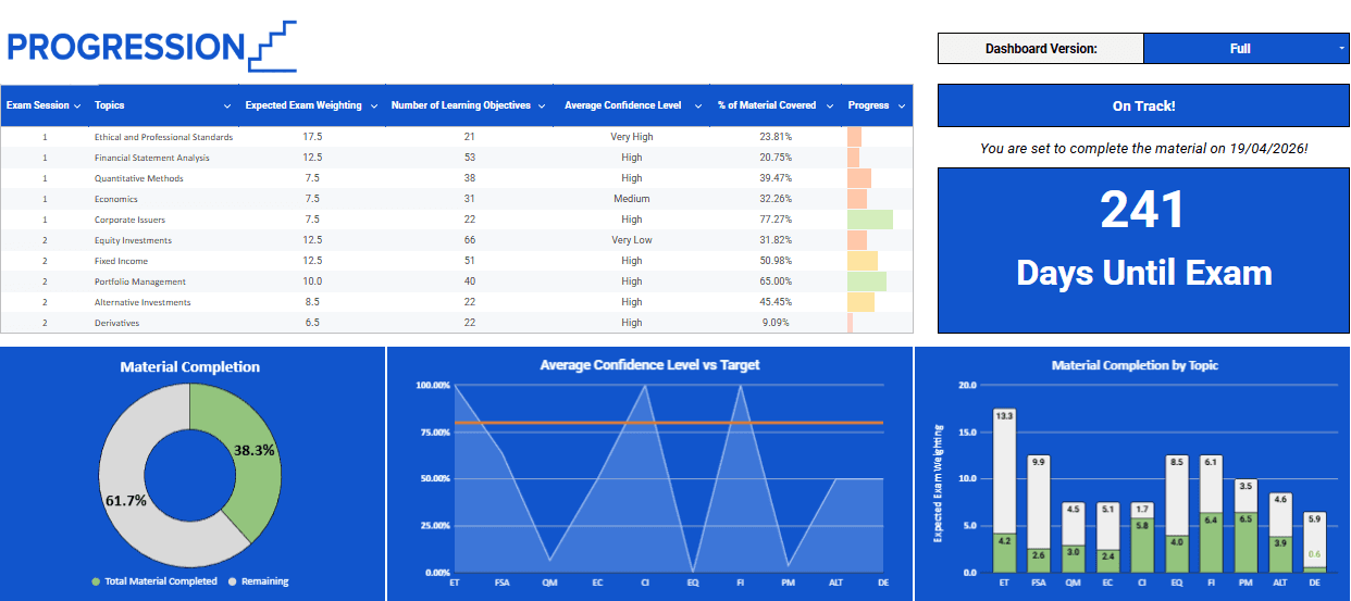 Progression study tracker dashboard showing CFA exam topics, learning objective progress, confidence levels, material completion charts, and countdown to exam