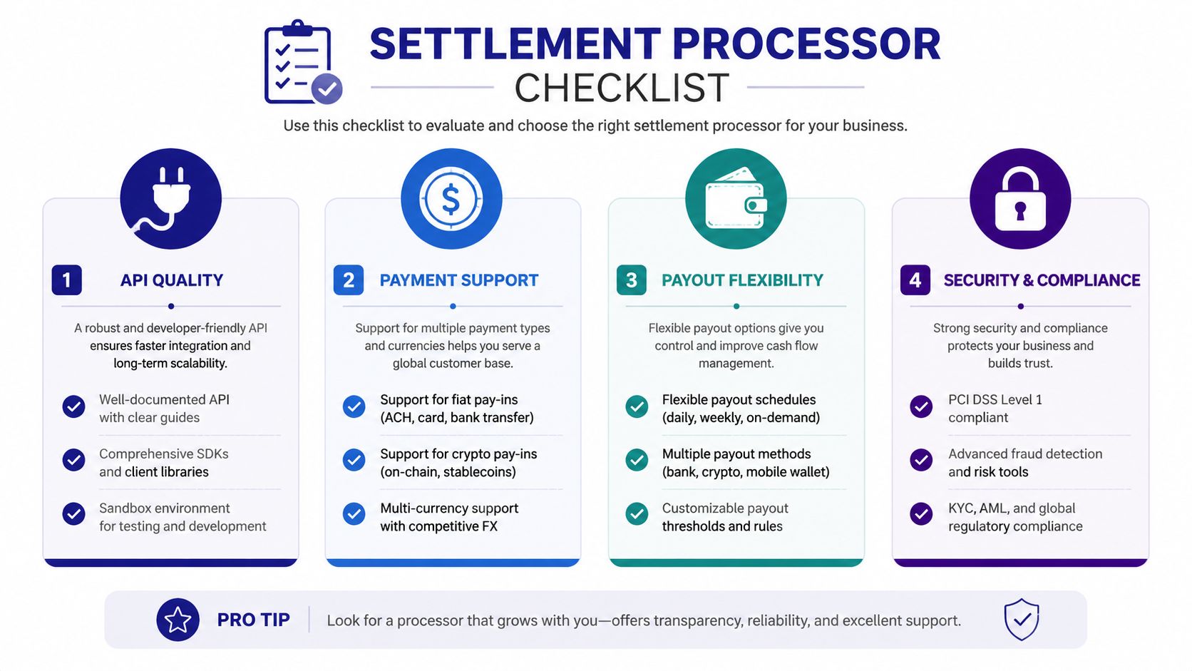 A settlement processor checklist infographic outlining four key criteria: API quality, payment support, payout flexibility, and security compliance.