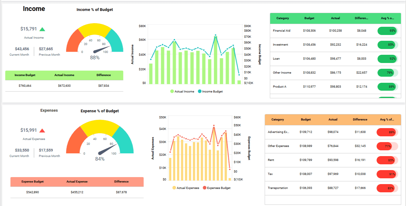 Budget planning dashboard comparing income and expenses against budget with variance breakdown