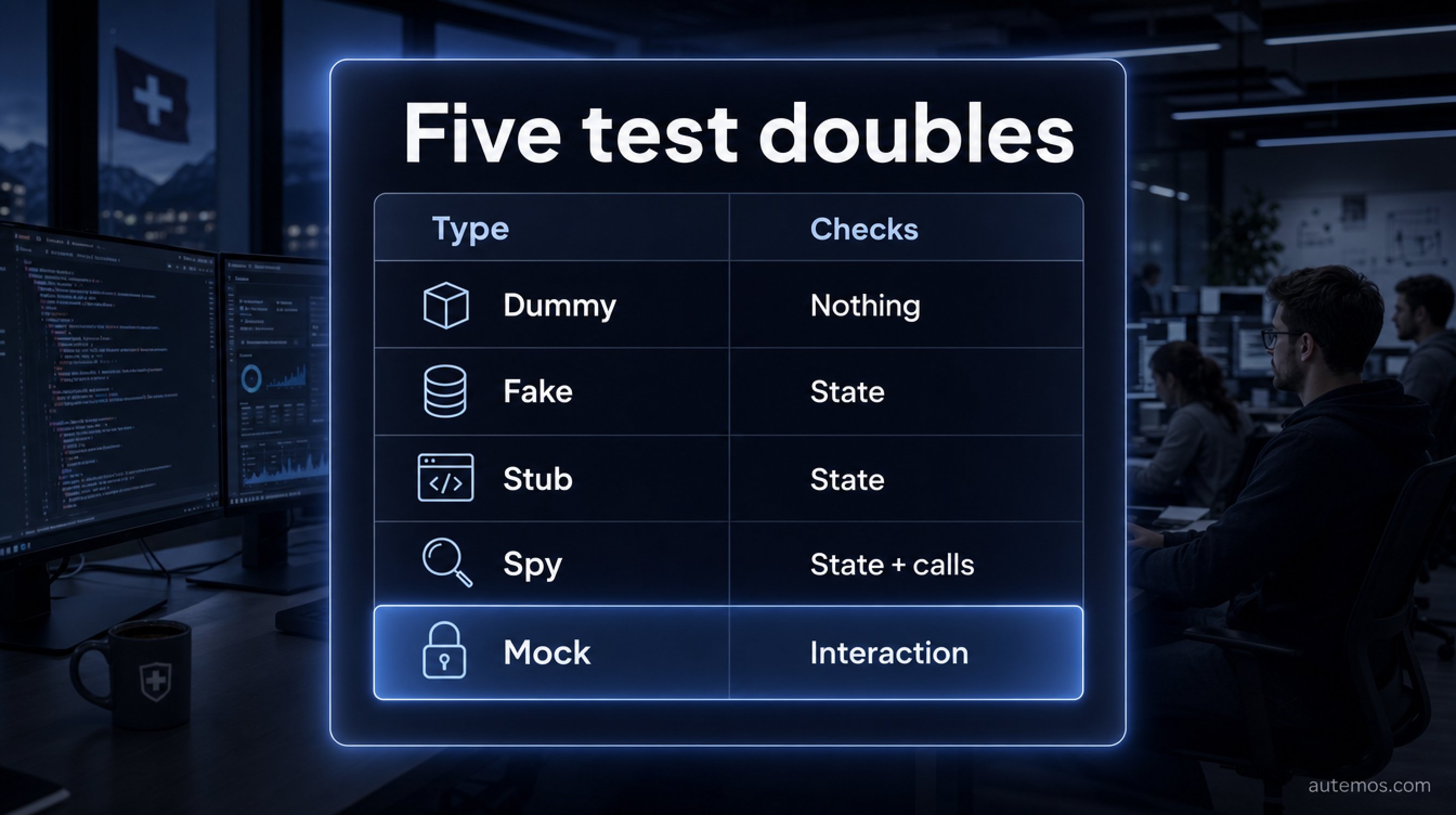 Comparison matrix of the five test doubles – Dummy, Fake, Stub, Spy and Mock – and what each one checks.