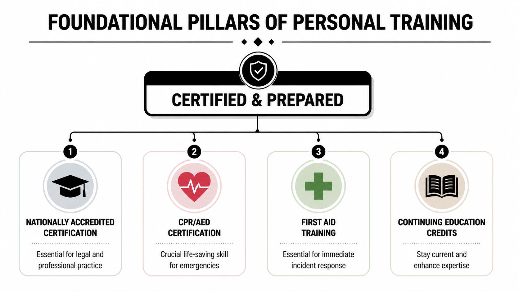 An infographic showing four foundational pillars of personal training including certification, CPR/AED, first aid, and continuing education.