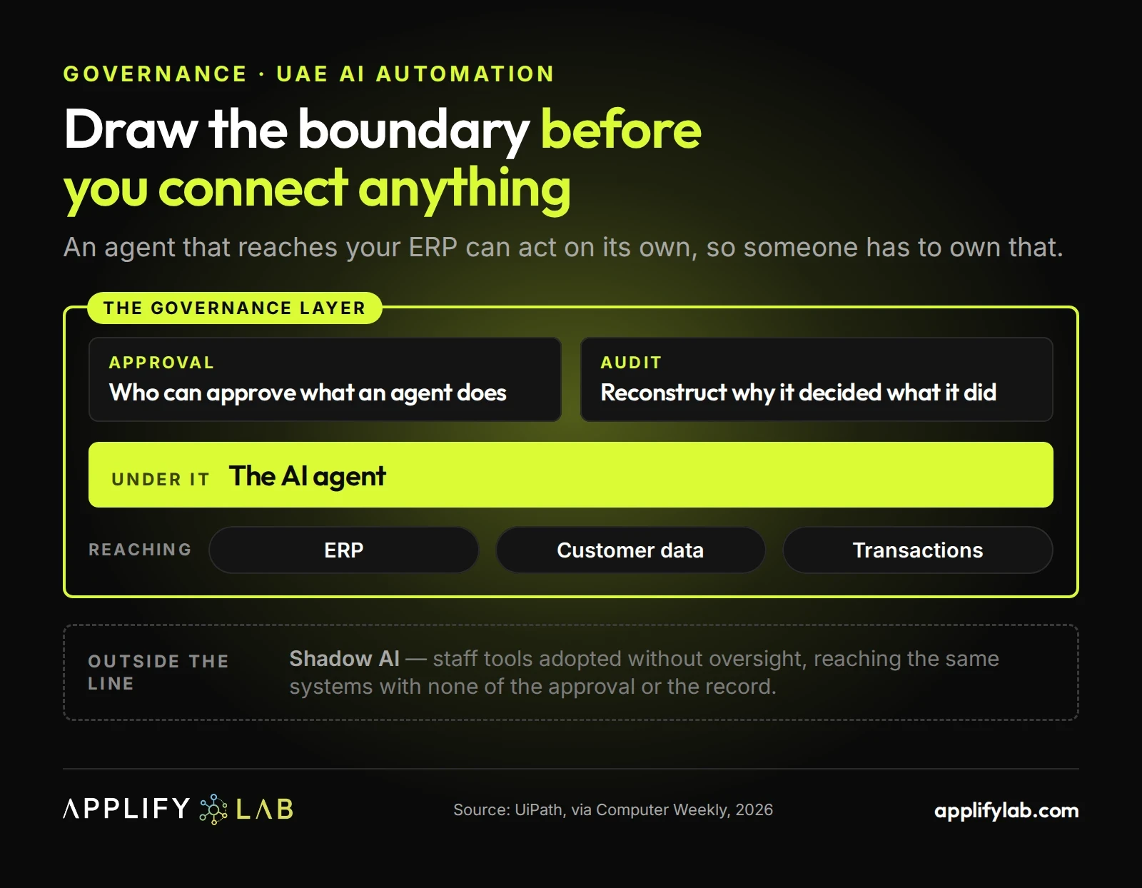 AI automation governance in the UAE: approval and audit around an agent reaching ERP, with shadow AI outside the line