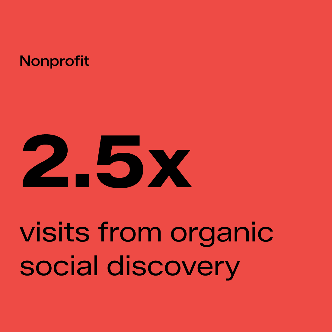 2.5x visits from organic social discovery