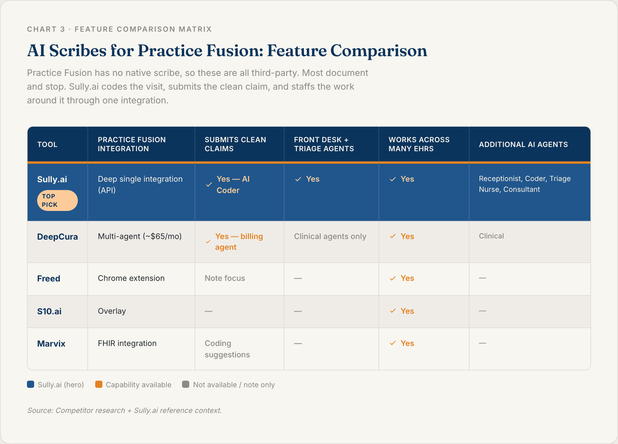 Chart 3: AI Scribes for Practice Fusion Feature Comparison
