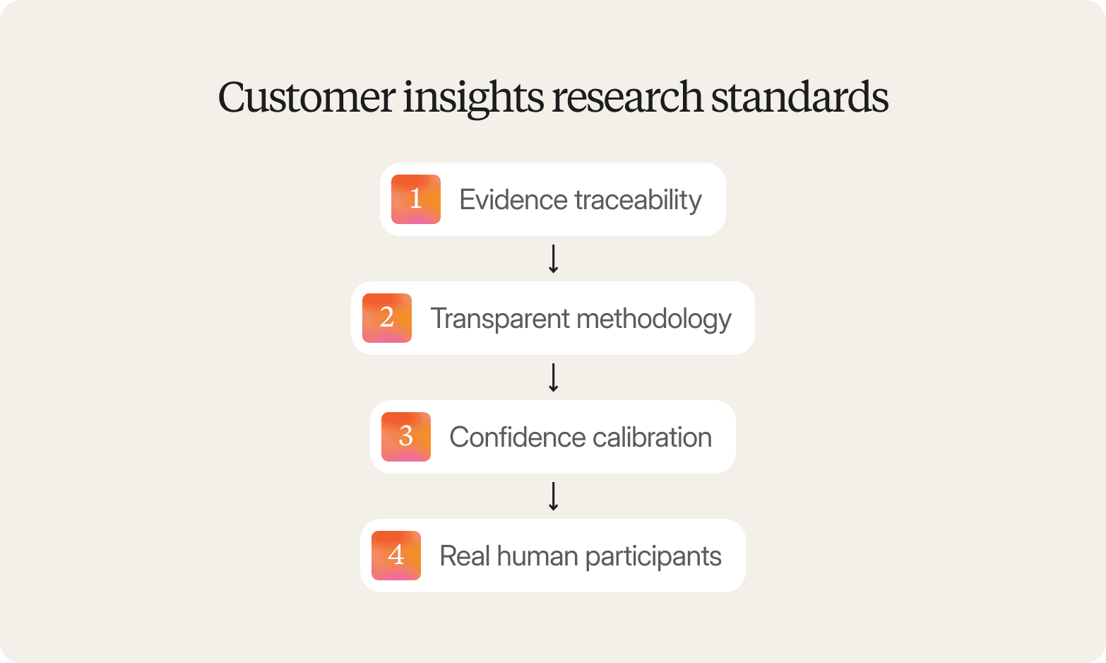 Diagram titled "Customer insights research standards" showing four sequential steps: evidence traceability, transparent methodology, confidence calibration, and real human participants