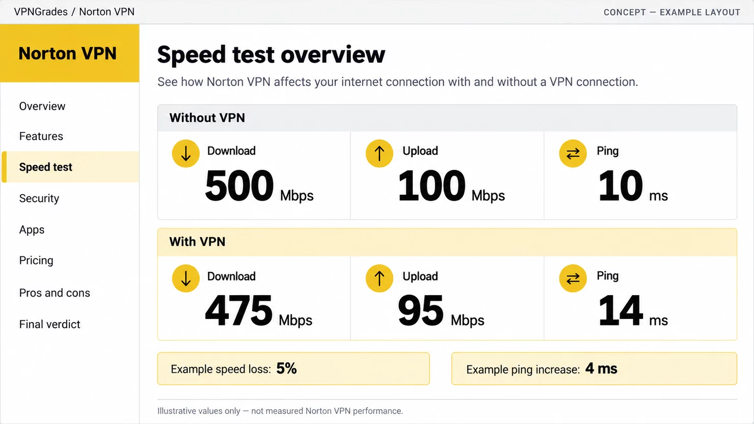 Norton VPN: a sample speed-test report (illustration).