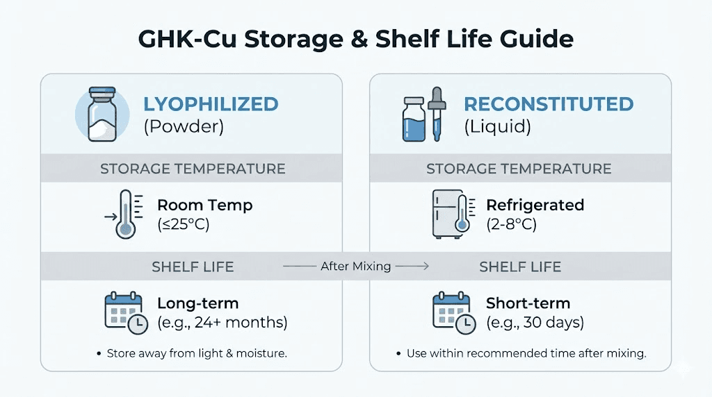 GHK-Cu storage temperatures and shelf life comparison chart