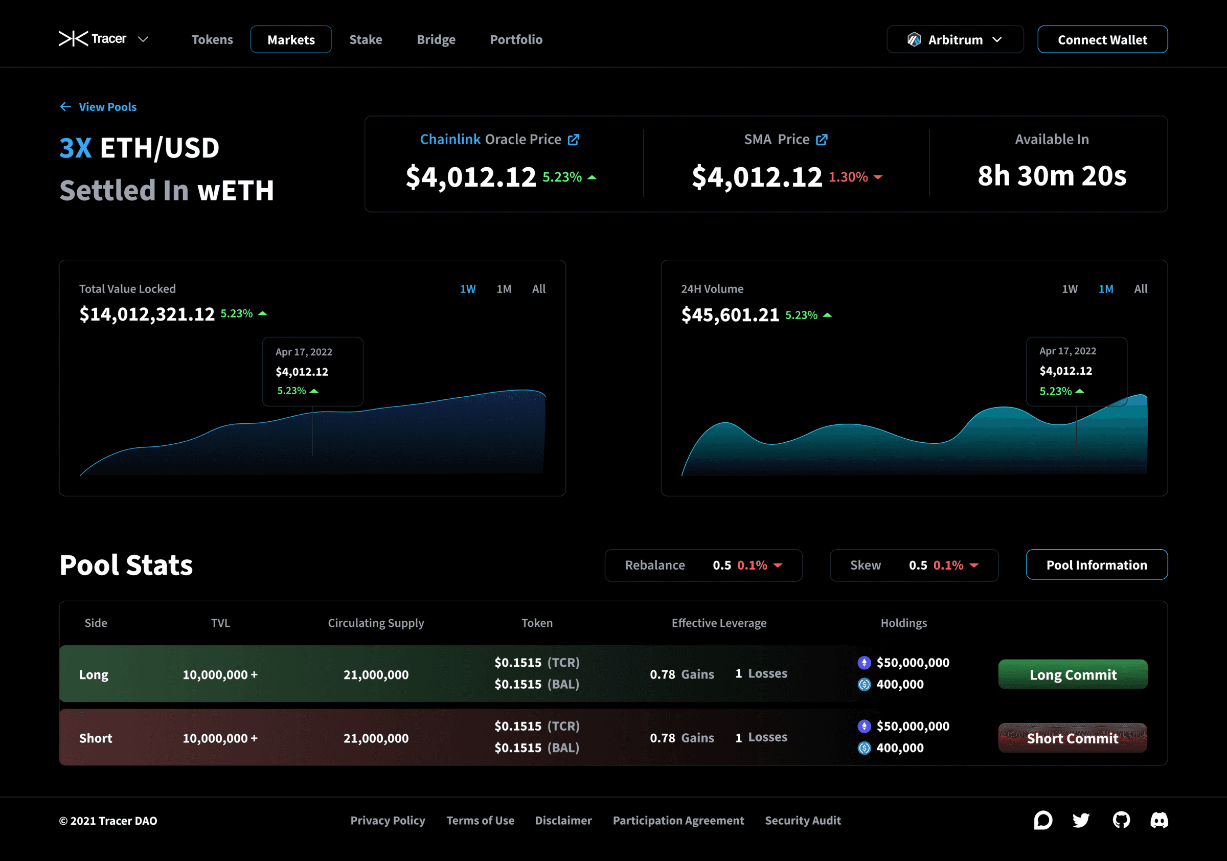 The dashboard screen of the Tracer Finance (formerly Mycelium) decentralized application (dApp) presents essential financial data within the decentralized finance (DeFi) realm. The interface displays information such as the ETH/USD pool, Chainlink oracle price, SMA price, total value locked in the pool, and 24-hour trading volume. It provides comprehensive pool statistics, including long or short positions, total value locked, circulating supply, token price, and effective leverage. This user-friendly dashboard streamlines interactions, offering transparent and essential data for trade execution and holdings viewing within the Tracer protocol. Through strategic refinements and the elimination of unnecessary complexities, this interface ensures a seamless and frictionless engagement for users navigating the DeFi landscape.