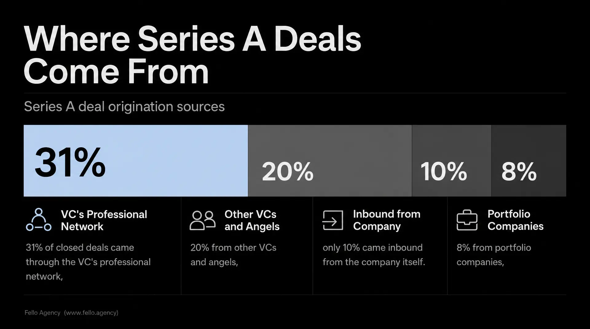 "Where Series A Deals Come From" infographic titled "Series A deal origination sources" showing 31% from VC's Professional Network, 20% from Other VCs and Angels, 10% Inbound from Company, and 8% from Portfolio Companies, for pitching investors and a