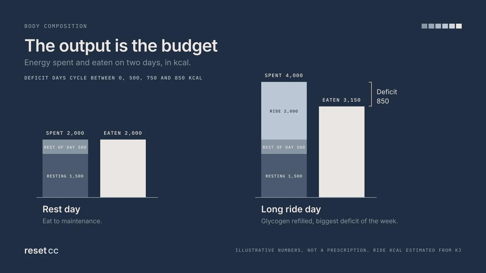 Energy budget on two days: a rest day spending and eating 2,000 kcal, and a long ride day spending 4,000 kcal and eating 3,150, a deficit of 850 kcal.