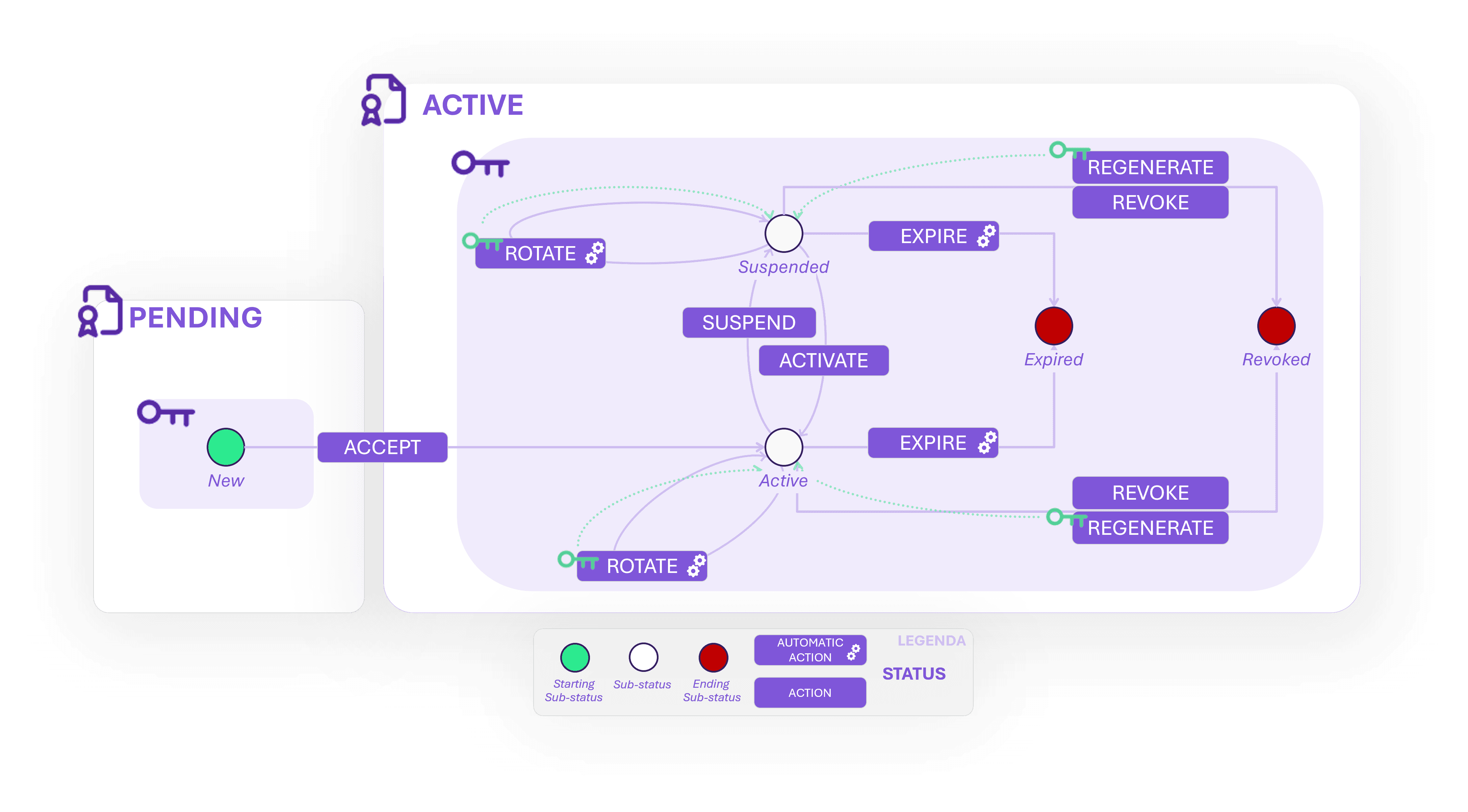 Key set lifecycle: pending and active states with rotate, suspend, expire, revoke and regenerate transitions