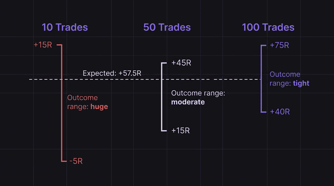 Diagram showing how variance decreases as sample size increases from 10 to 100 trades