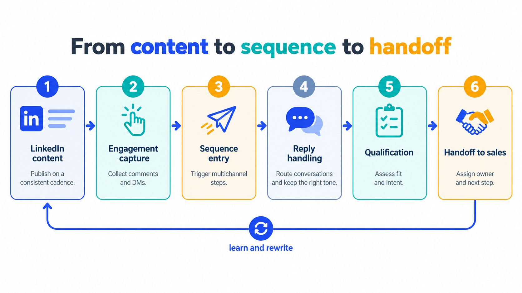 A six-step diagram illustrating a sales process workflow from LinkedIn content creation to final sales handoff.