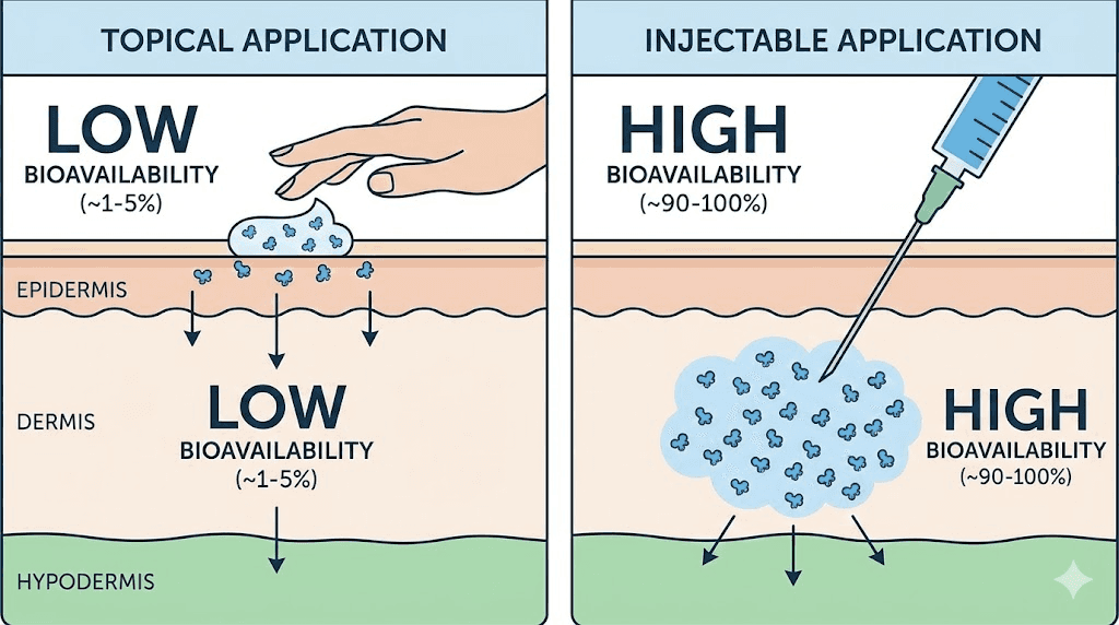 Injectable vs topical peptide bioavailability comparison diagram