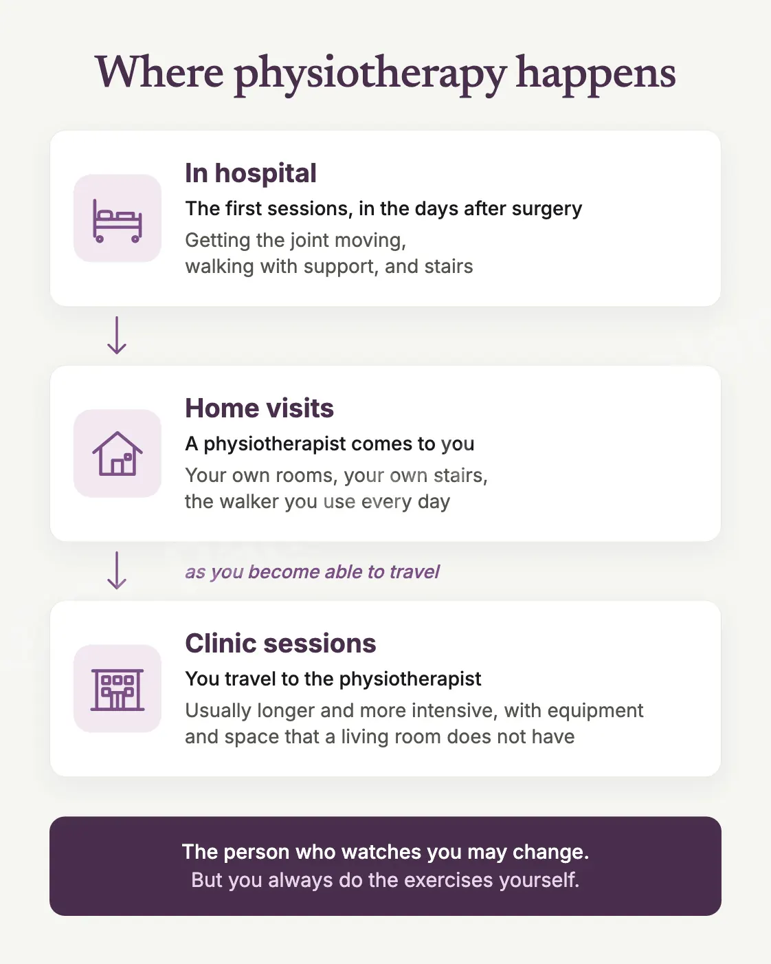 Physiotherapy starts in hospital, then usually home visits, then clinic sessions - your daily work runs through all three.