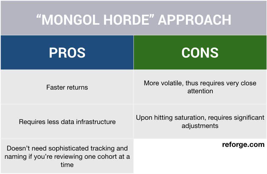 How to Detect and Fight Back Against Ad Fatigue-Mongol Horde Pros and Cons