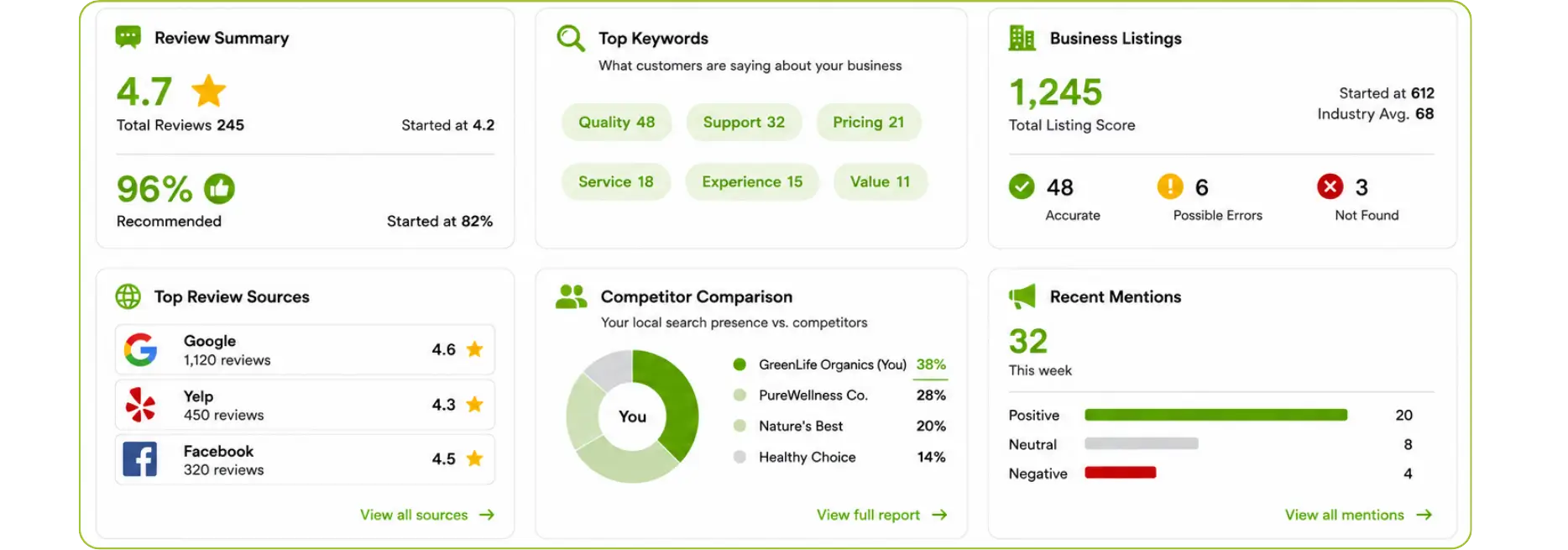 Online ReputationAnalytics dashboard displaying review scores, listings, & competitors