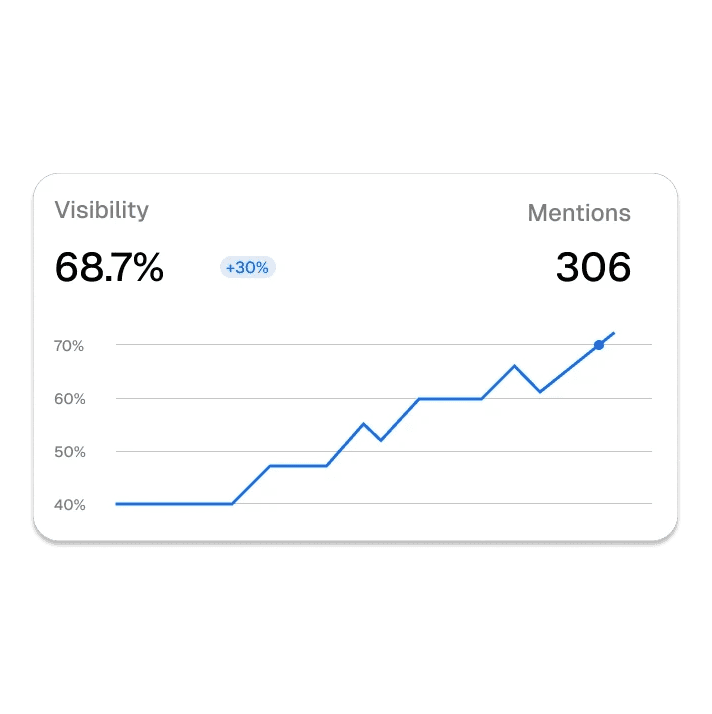 Dashboard showing MRR of $69,897 and 1206 active users with an upward trend graph.