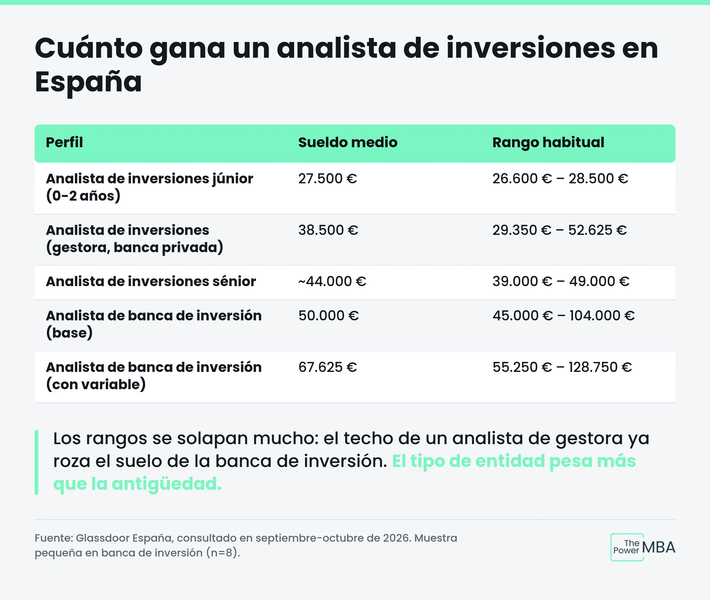 Cuánto gana un analista de inversiones en España