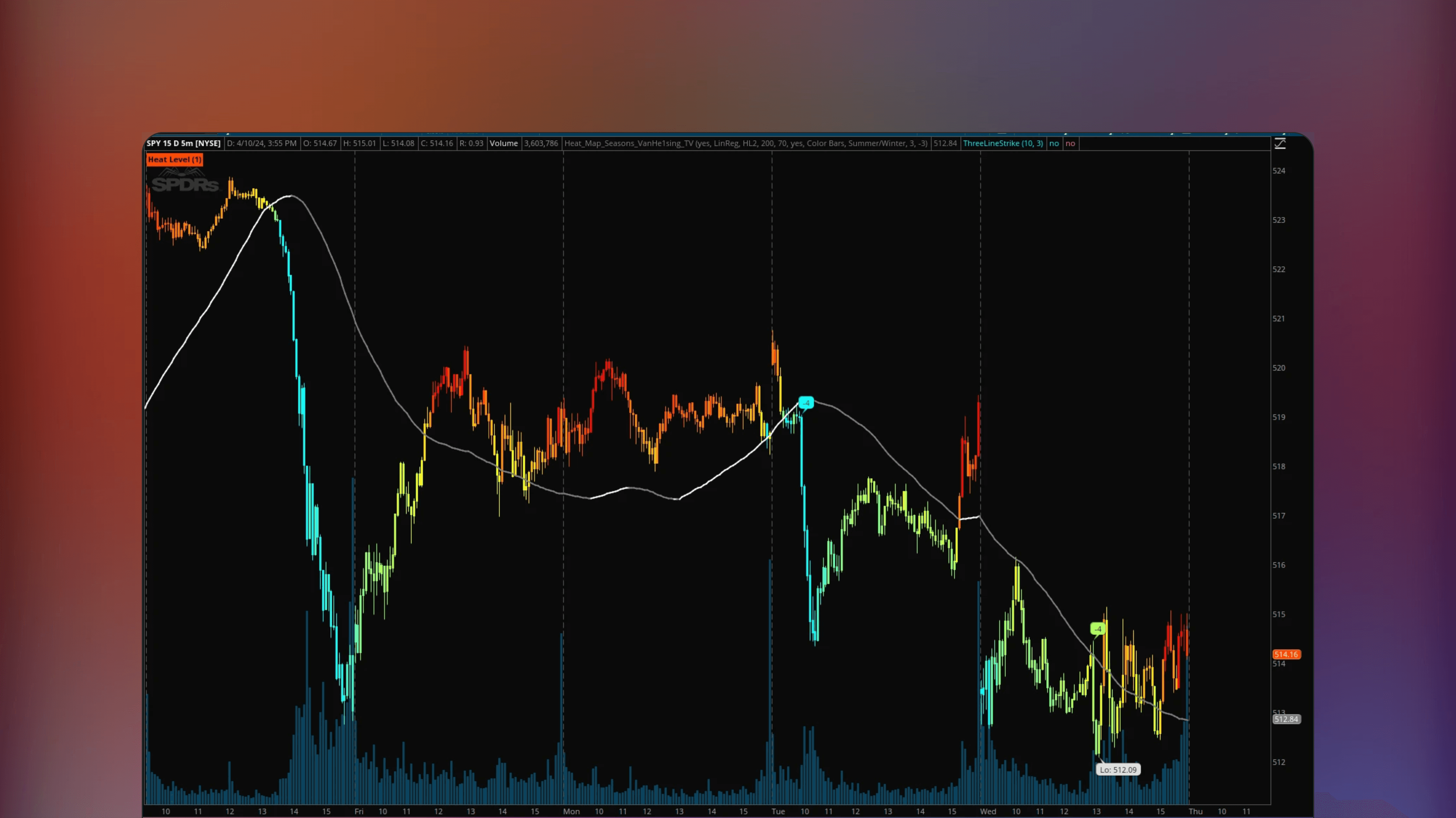 ThinkOrSwim interface displaying a price chart with the Heat Map Seasons indicator applied. The visual overlay uses a color scale where red indicates prices above the moving average and blue indicates prices below the moving average to represent cyclical trends.