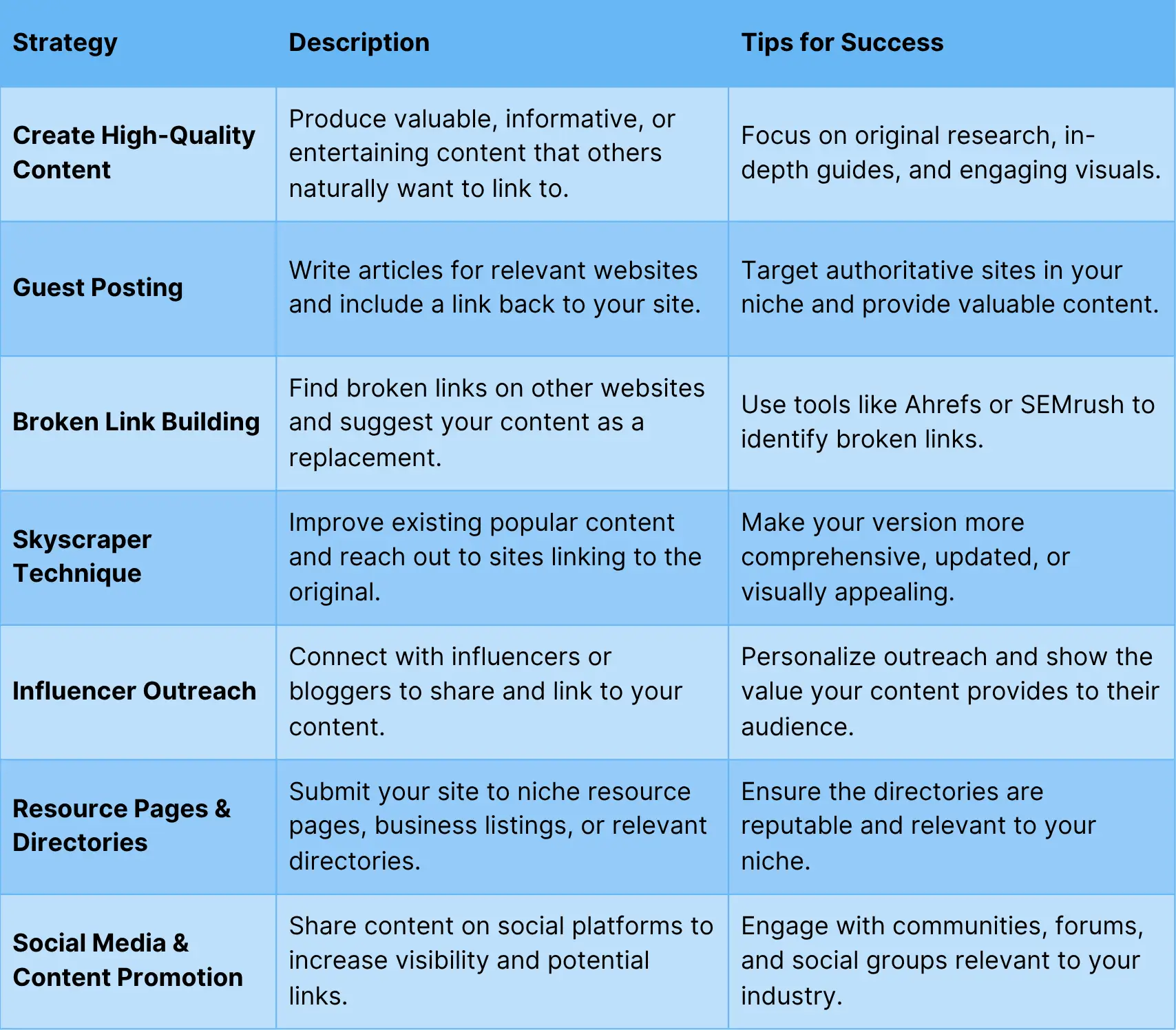 How to earn backlinks strategies table