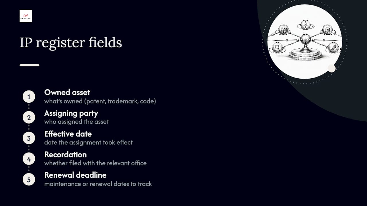 Five fields in an IP ownership register