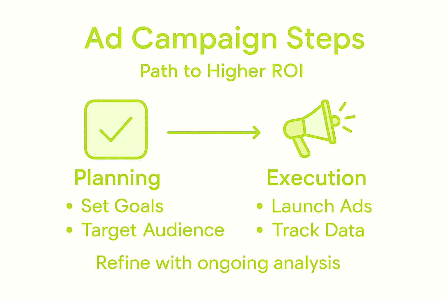 Infographic visualizing ad campaign setup steps