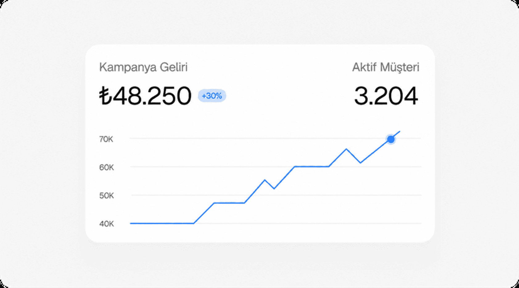 Dashboard showing MRR of $69,897 and 1206 active users with an upward trend graph.