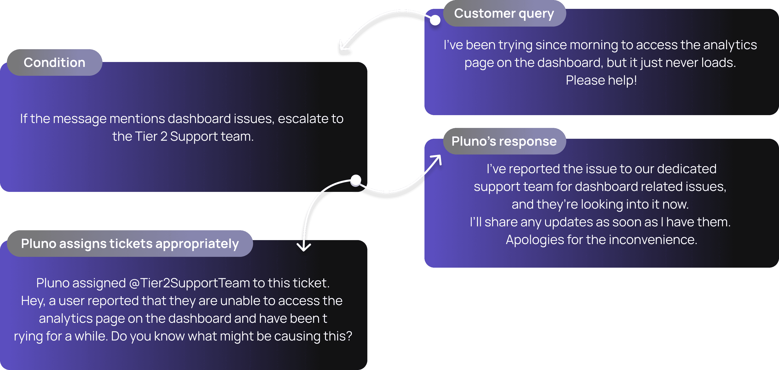 An infographic illustrating workflows based on natural language, where an AI agent handles customer queries effectively and assigns tickets intelligently based on workflow conditions.