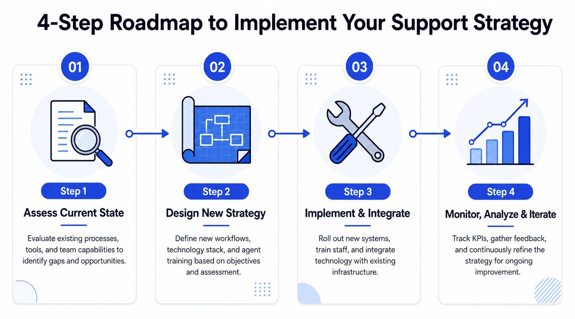 A 4-Step Roadmap to Implement Your Support Strategy