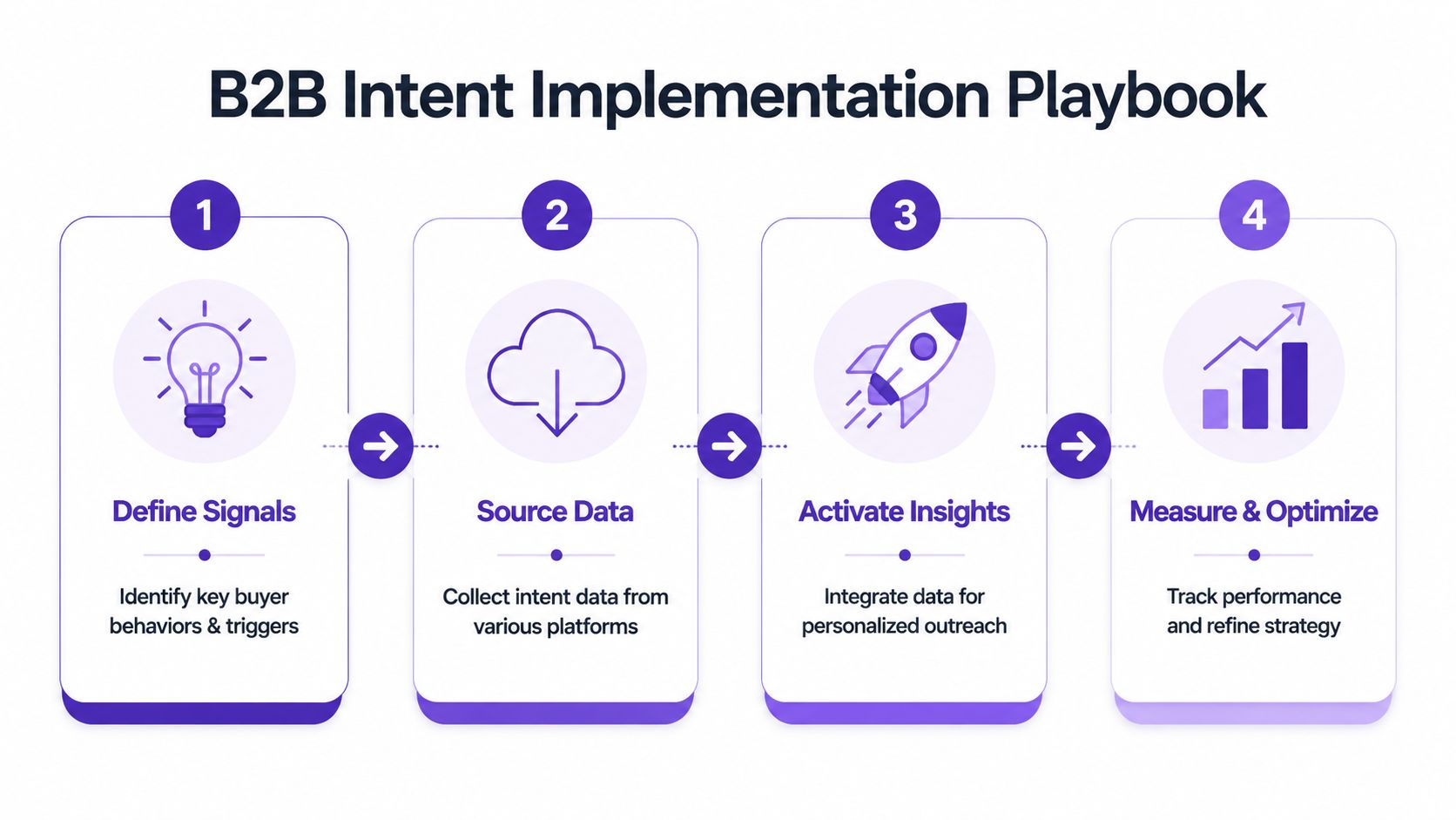 A four-step infographic showing the B2B intent implementation playbook process from defining signals to measuring results.