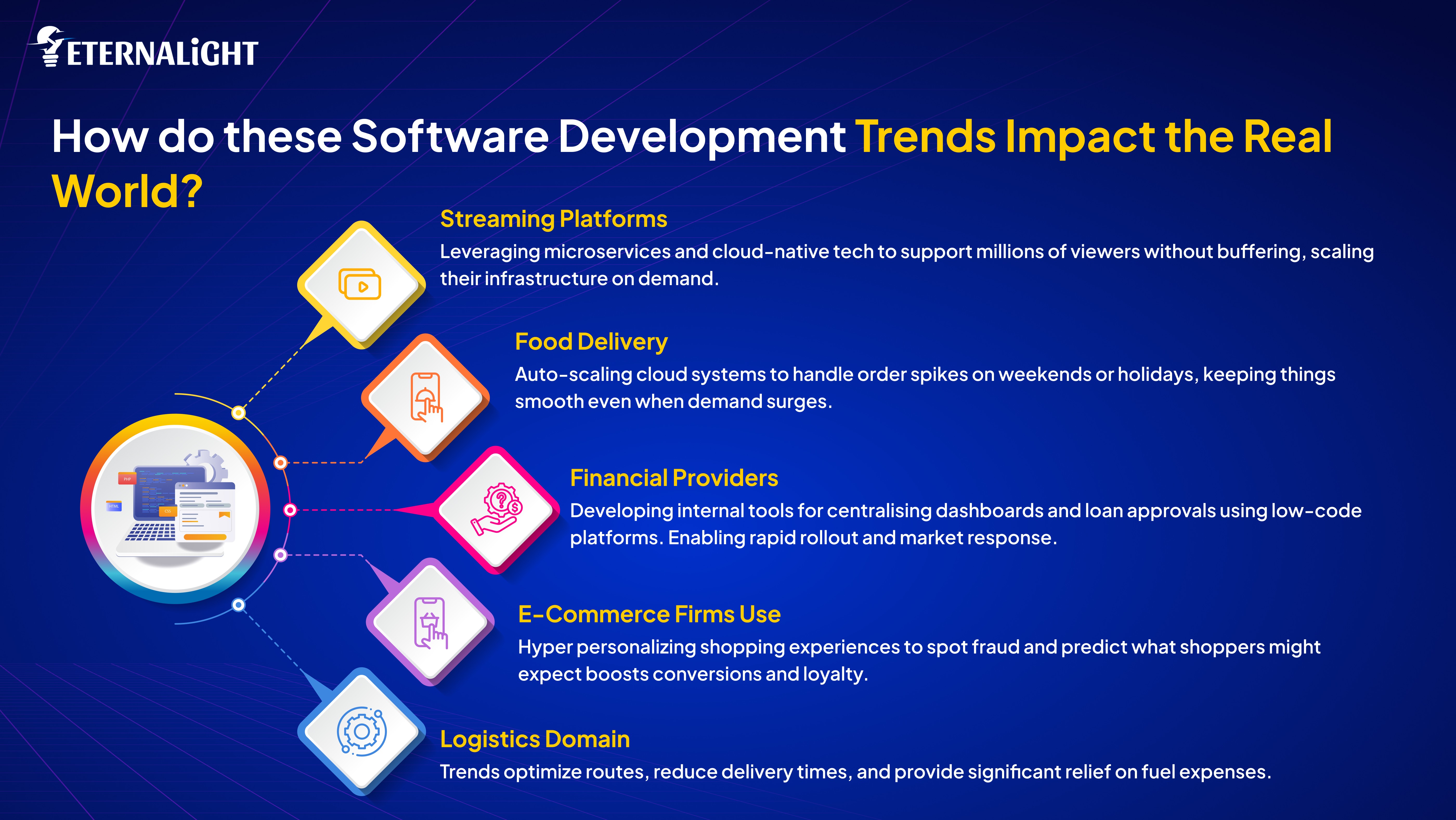 Softwre Development Trends Impact the Real World