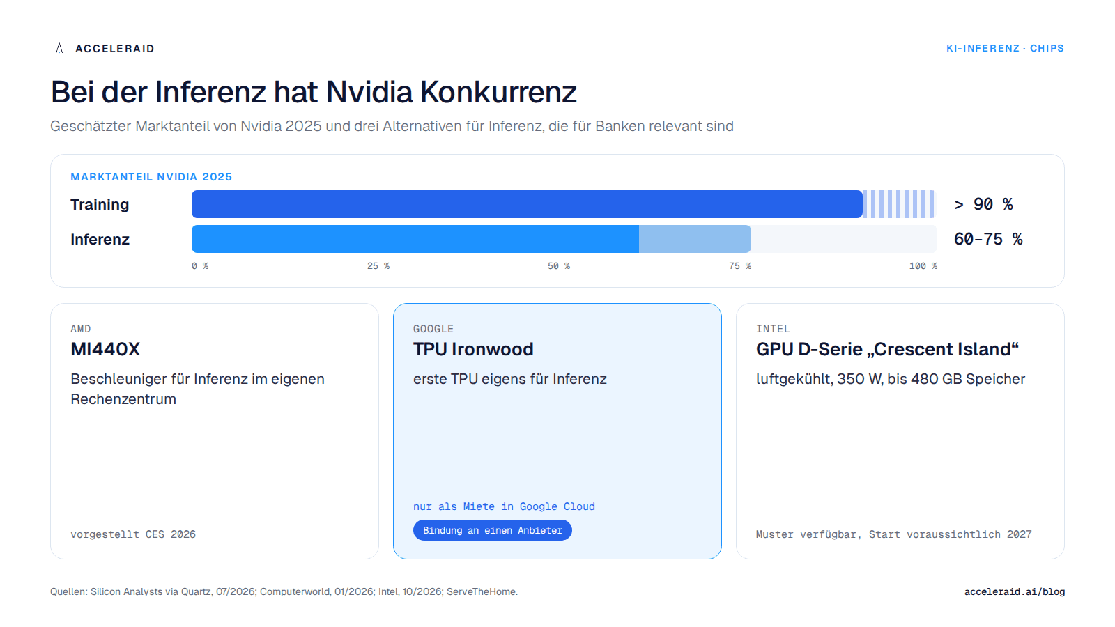 Marktanteil von Nvidia im Training und in der Inferenz 2025 sowie drei Alternativen für Inferenz mit Verfügbarkeit und Betriebsort