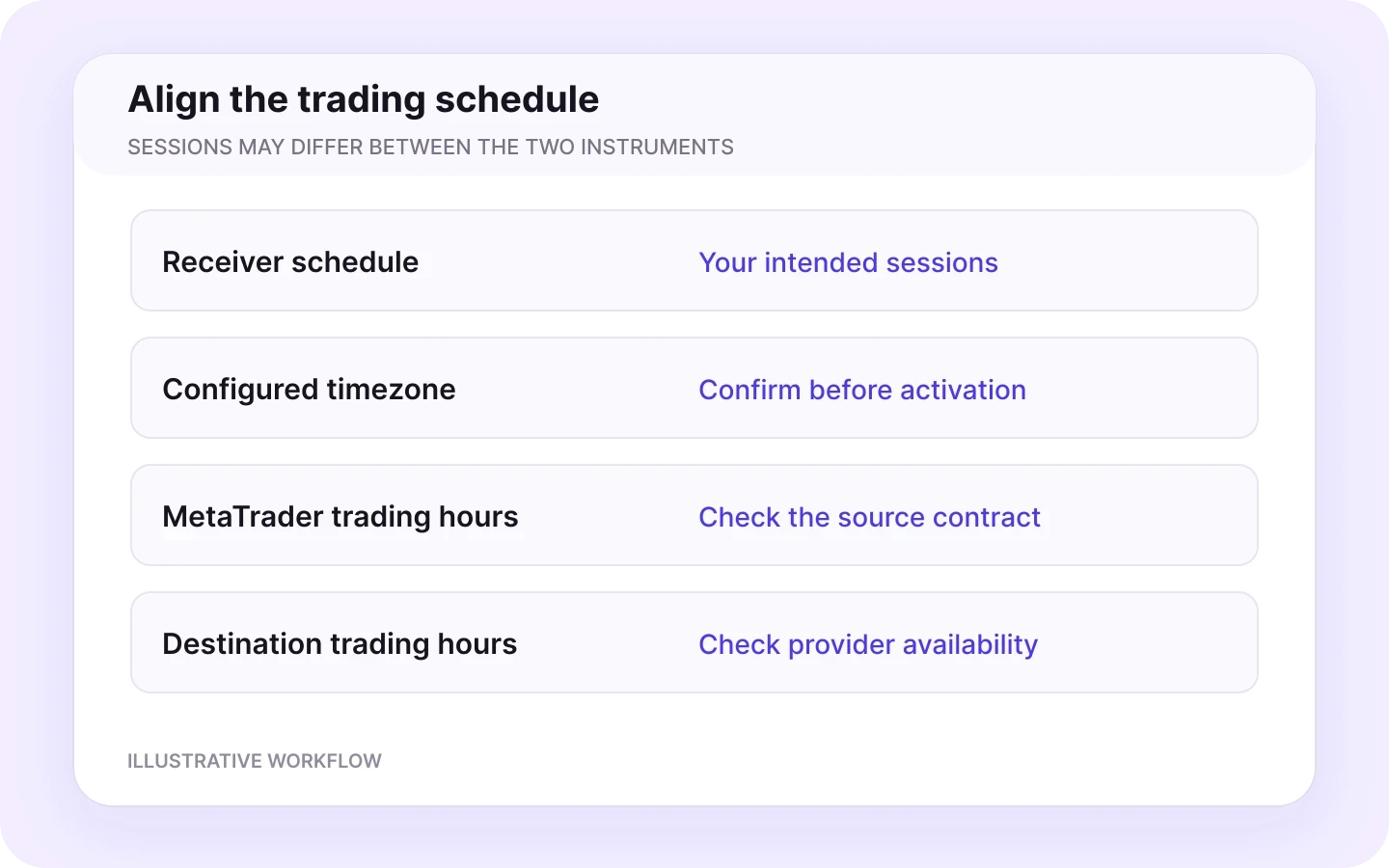 MetaTrader to OANDA schedule workflow in Copygram.