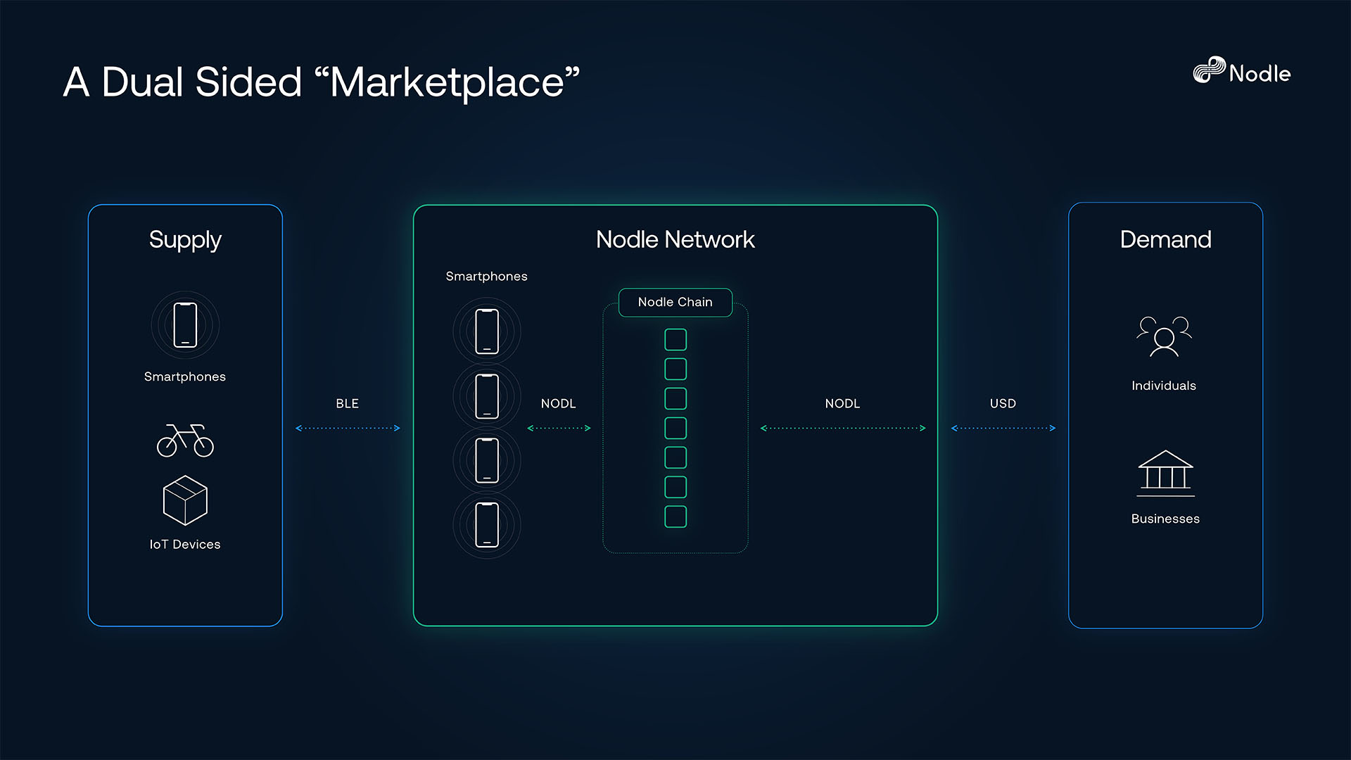 nodle presentation slides