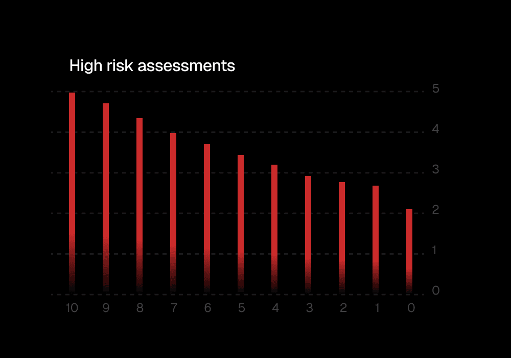 Chart showing high risk assement decreasing over time