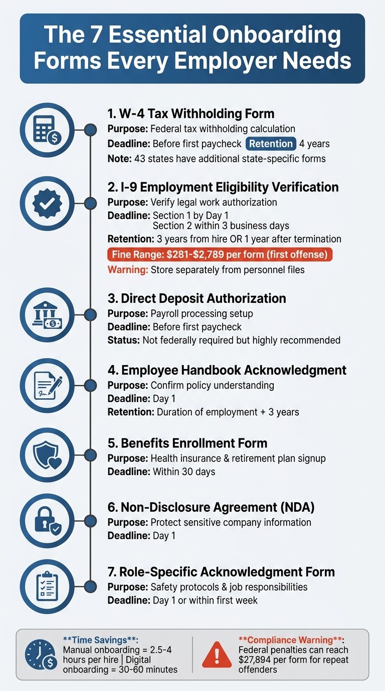 7 Essential Employee Onboarding Forms with Deadlines and Requirements