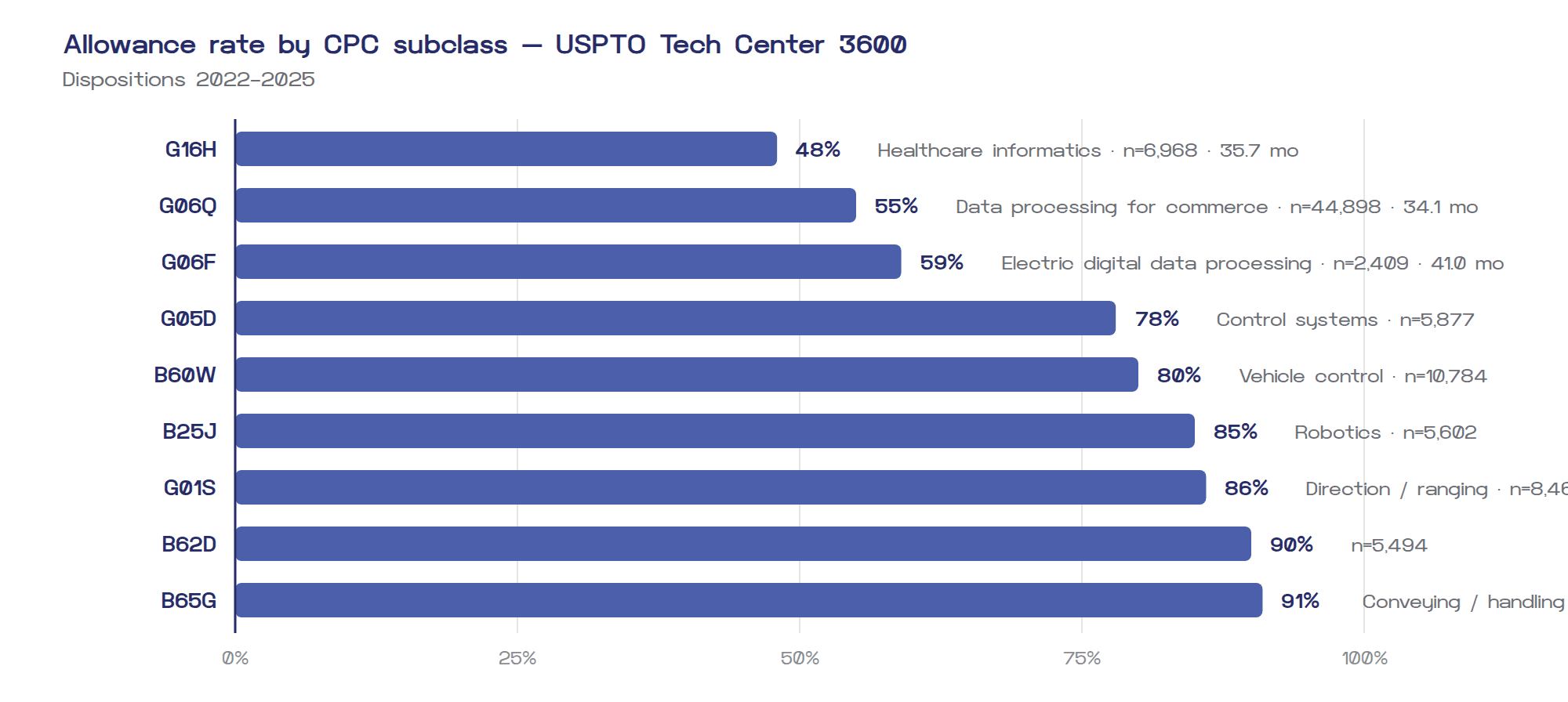 Allowance rate and the § 101 confound — USPTO Tech Center 3600 dispositions 2022–2025