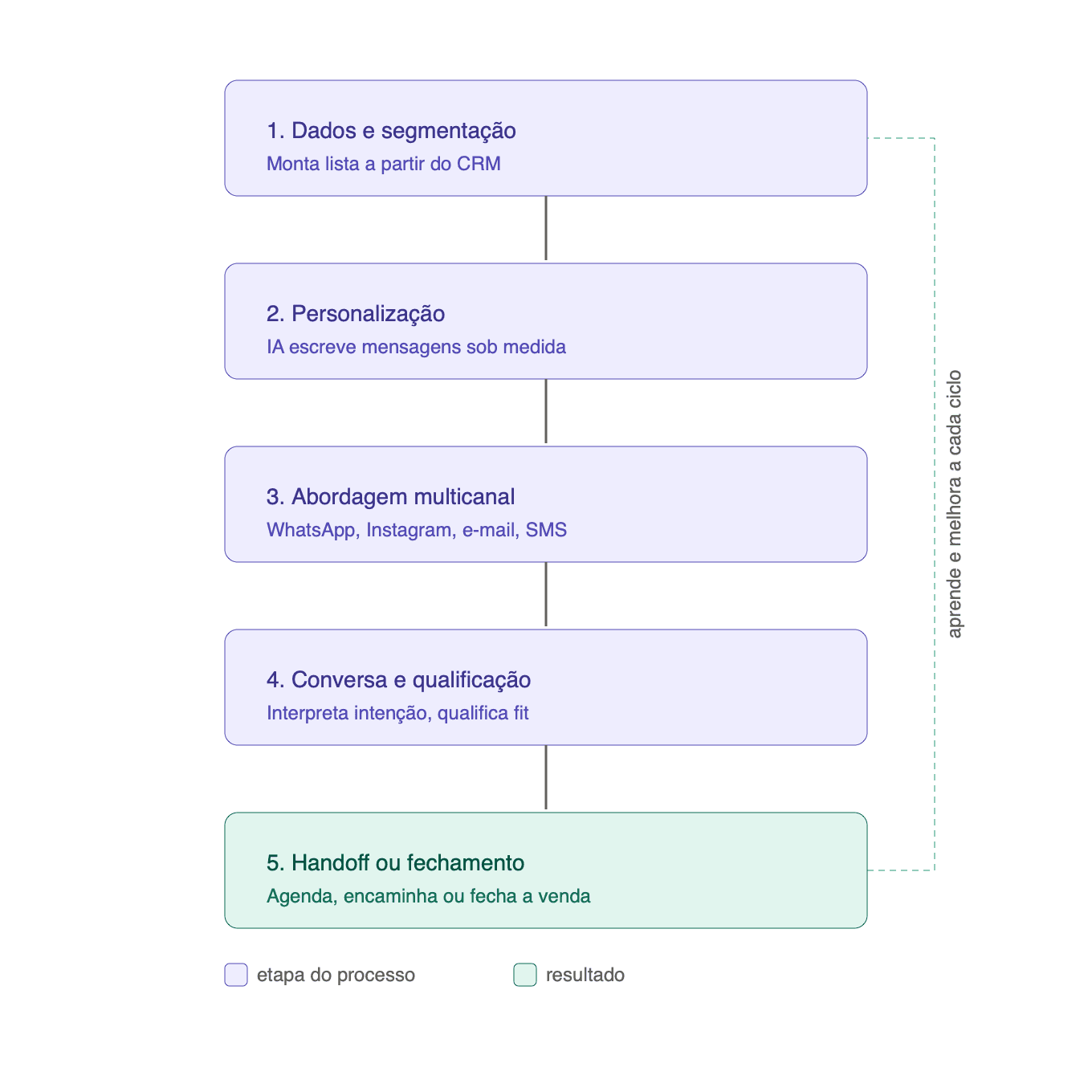Fluxograma de como funciona um SDR com IA: um ciclo de cinco etapas, de dados e segmentação à personalização, abordagem multicanal (WhatsApp, Instagram, e-mail, SMS), conversa e qualificação e, por fim, handoff ou fechamento — que se repete e melhora a cada ciclo.