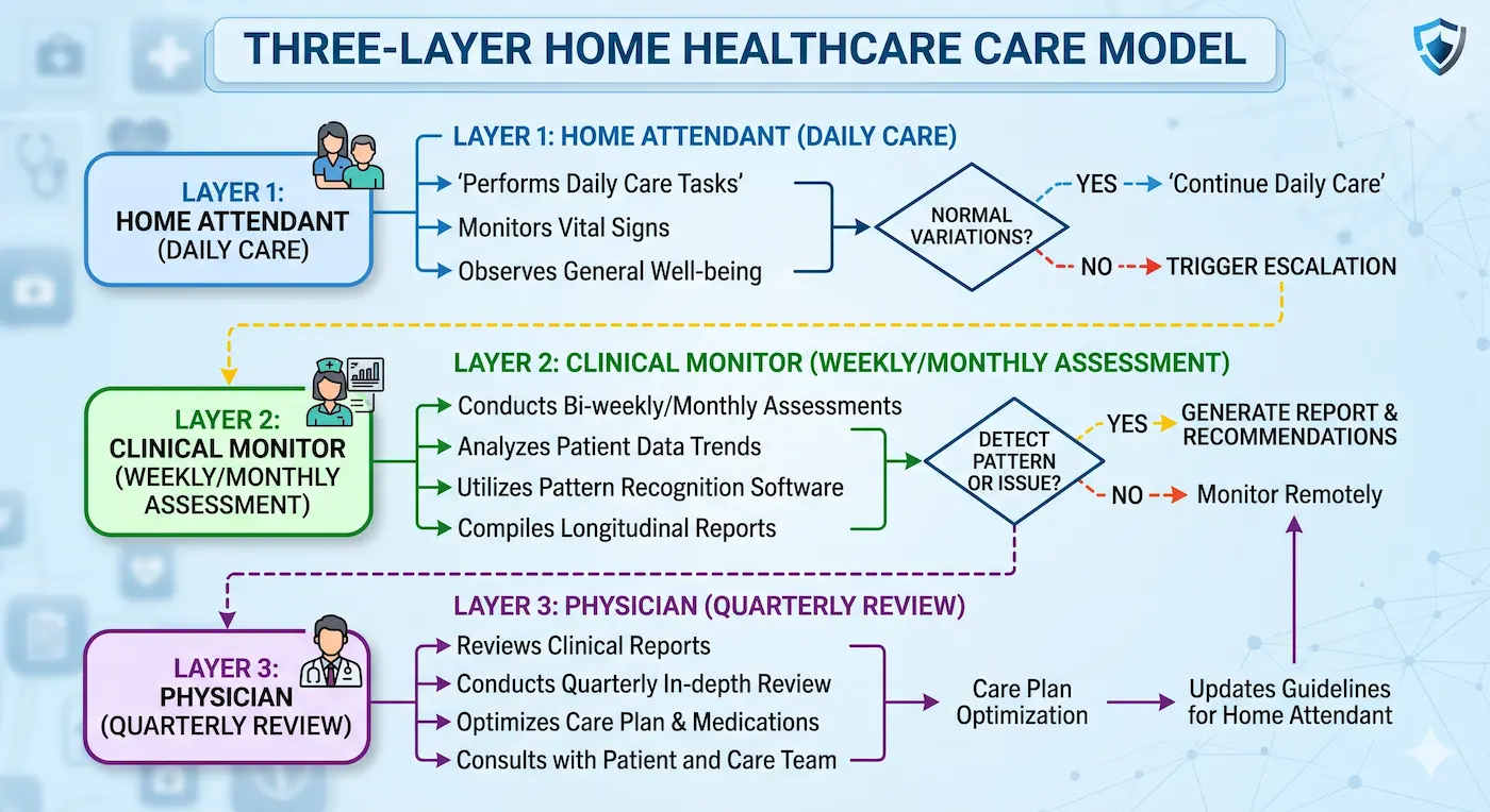 three layer home care model
