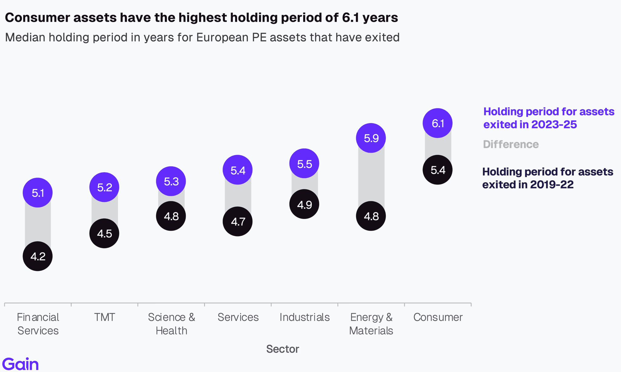 Two pie charts compare US investor dominance. Left chart: 85% US, 8% Europe, 4% Canada by EV managed. Right chart: 79% US, 11% Europe, 6% Canada by count.